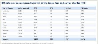 British Airways Reward Flight Saver How You Can Avoid All