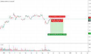 General electric stock price, live market quote, shares value, historical data, intraday chart, earnings per share and news. Tradingview Ge Trading