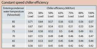 How To Get The Most Energy Efficiency From A Chiller Plant