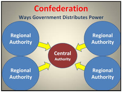 CONFEDERAL GOVERNMENT