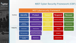 nist cybersecurity framework summary