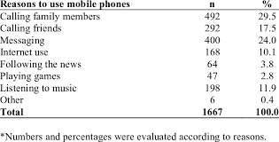 reasons why students use mobile phones