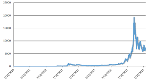 $21310.6 bitcoin value 10 days later: Some Simple Bitcoin Economics Vox Cepr Policy Portal