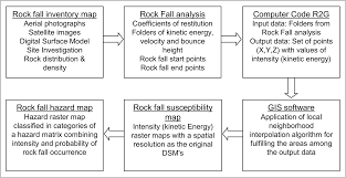 Description Of A Gis Based Rockfall Hazard Assessment