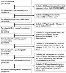 Characterization Of Statin Low Density Lipoprotein