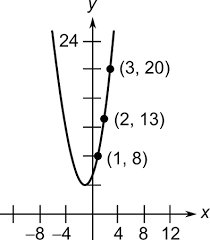 Equation Of The Parabola Y Ax2 Bx