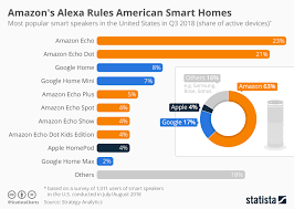 Chart Amazons Alexa Rules American Smart Homes Statista