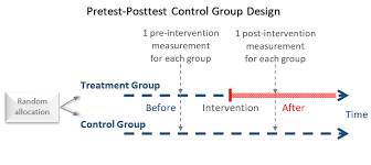 pretest posttest control group design