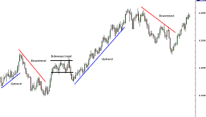 How To Use Trend Lines In Forex Babypips Com