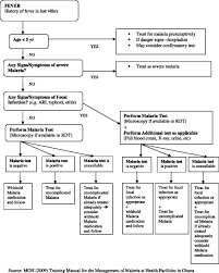 Flow Chart For The Diagnosis And Treatment Of Uncomplicated