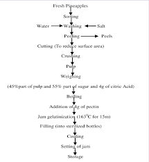 Jam Process Flow Chart