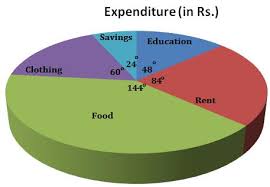 The Monthly Income Of A Family Is Rs 15000 The Monthly