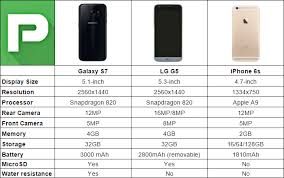 Samsung Galaxy S7 Vs Iphone 6s Vs Lg G5 Chart