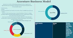 Accenture Business Model In A Nutshell Fourweekmba
