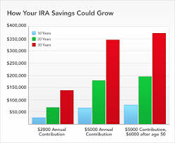 Why You Should Increase Your Ira Contribution Lexleader