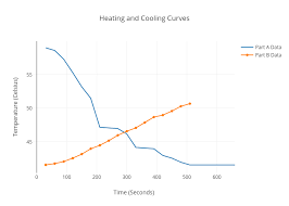 Heating And Cooling Curves Scatter Chart Made By Kethanut