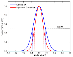squared gaussian beam intensity profile