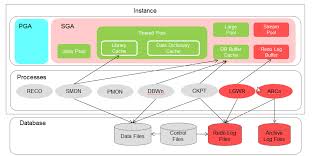 Oracle Database Architecture For Data Replication Jinyus Blog