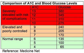 a1c guidelines for diabetes