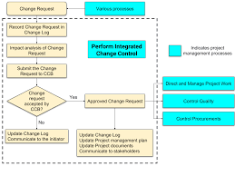 Perform Integrated Change Control Step By Step Pm Drill