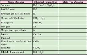 chemical composition and name of some
