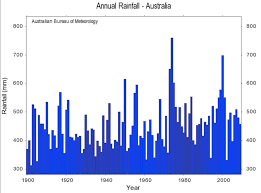 Dry Days Down Under Australia And The World Water Crisis