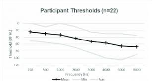 Thresholds Per Frequency Averaged Across The Left And The