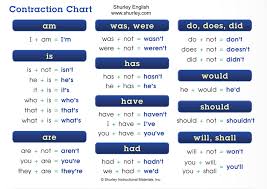 Grammar Writing Toolbox Dont Let Contractions Confuse