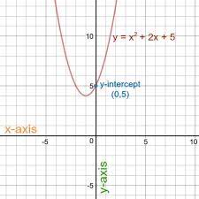 Y Intercept Of A Parabola