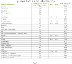 26 Exact Purine Table Chart