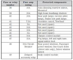 fuse specification chart fuses