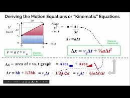 Developing The Kinematic Equations