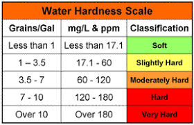 Water Hardness And Carpet Cleaning
