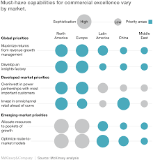 Cpg Management Customer And Channel Optimization Mckinsey
