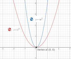 How To Graph A Parabola Y 4x 2 Socratic