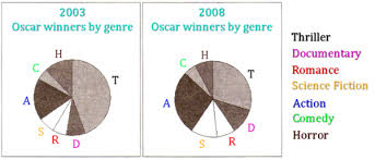 The Pie Charts Below Show The Share Of Oscar Winners By Film