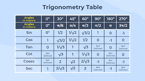 Trigonometry Table How To Create