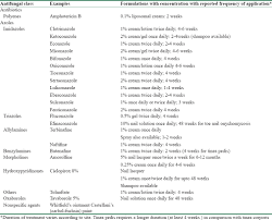 Topical Antifungals A Review And Their Role In Current
