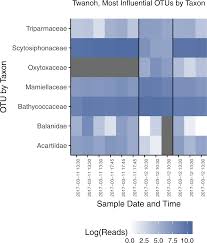 The Effect Of Tides On Nearshore Environmental Dna Peerj