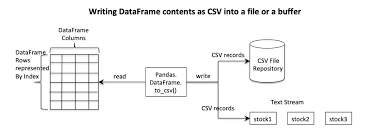 pandas dataframe to a disk file