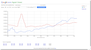 Google Ngrams Education Labor Alcohol Tobacco In The