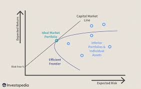 Capital Asset Pricing Model Capm