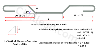 bar bending schedule bbs importance