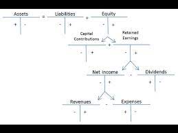 Expanded Accounting Equation