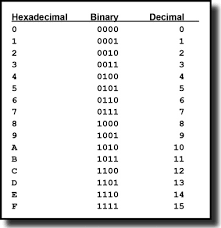 Hexadecimal An Overview Sciencedirect Topics