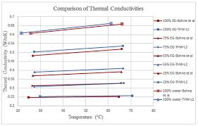 Thermal Conductivity Of Ethylene Glycol Water Mixtures