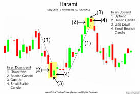 Harami Candlestick Chart Reversals Forextradingandcoaching