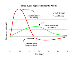 Thorough Blood Glucose After Eating Sugar Hours Body Sugar