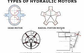 what are 4 types of hydraulic motors