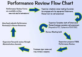 Performance Review Flowchart Employee Engagement Training